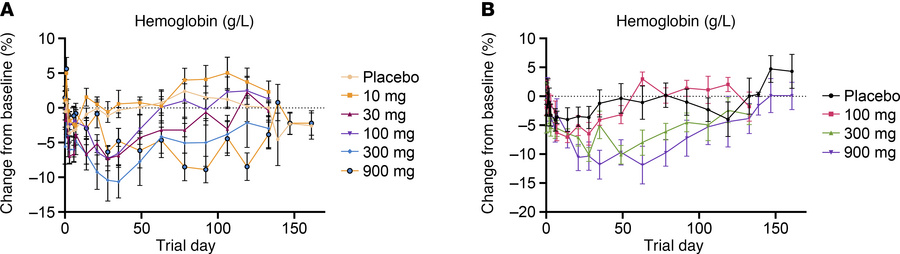 REGN7999 administration transiently reduces hemoglobin in healthy clinic...