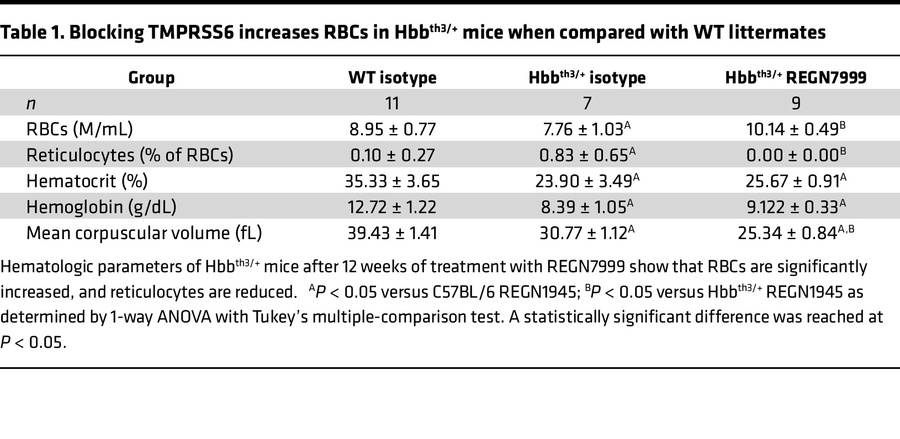 Blocking TMPRSS6 increases RBCs in Hbbth3/+ mice when compared with WT l...
