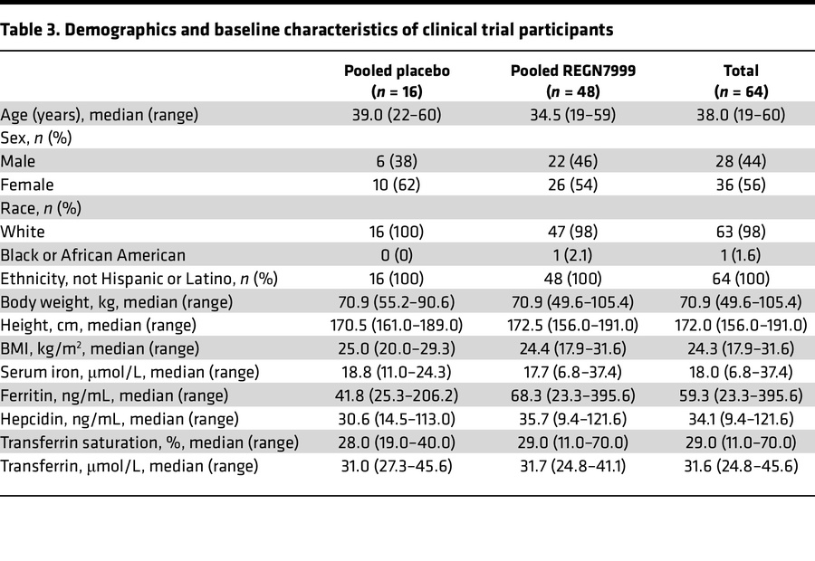 Demographics and baseline characteristics of clinical trial participants