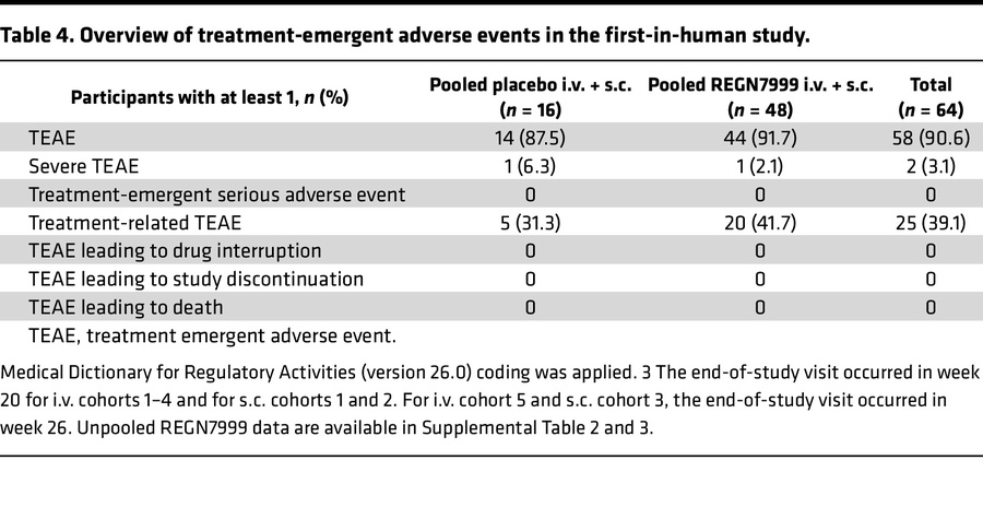 Overview of treatment-emergent adverse events in the first-in-human study.
