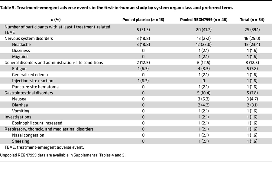 Treatment-emergent adverse events in the first-in-human study by system ...