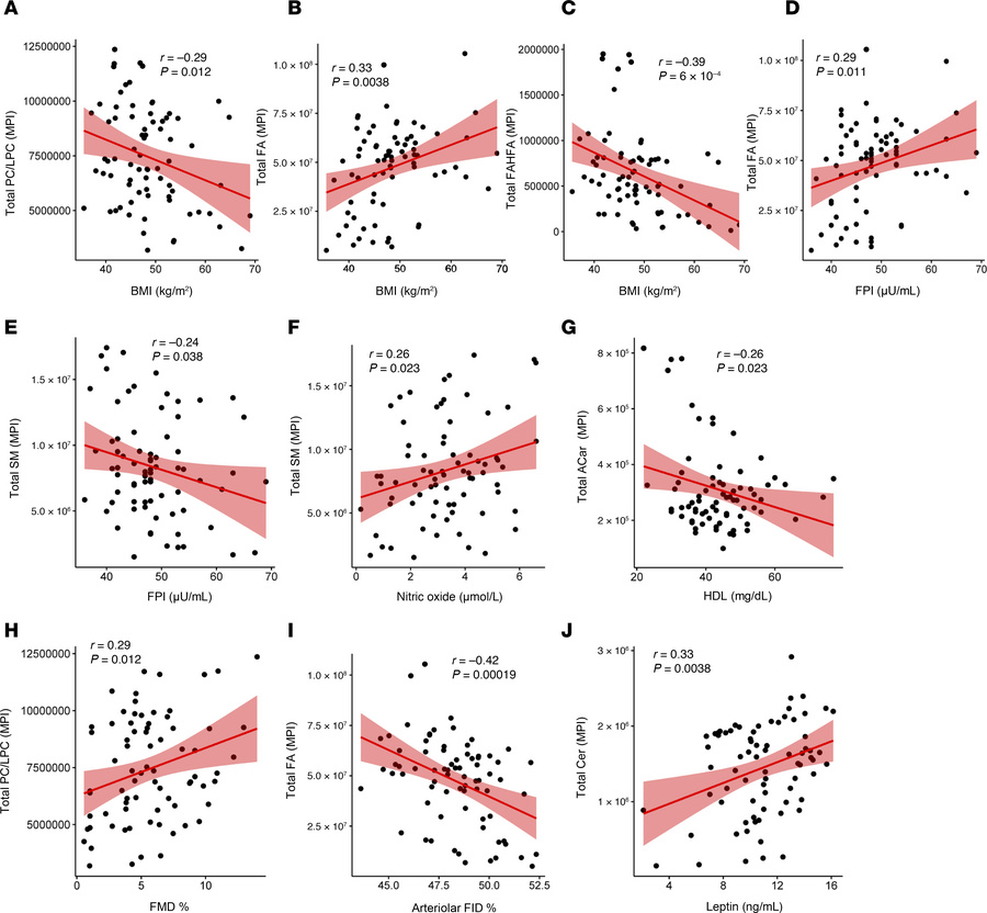 Correlation of lipidomic profiles with clinical parameters in participan...