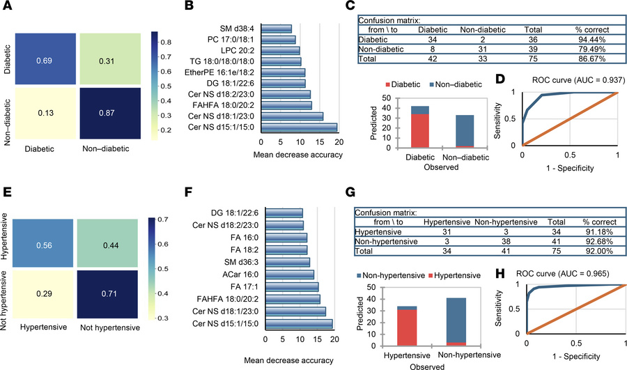 Predictive modeling of diabetes and hypertension.
(A and E) Random fores...