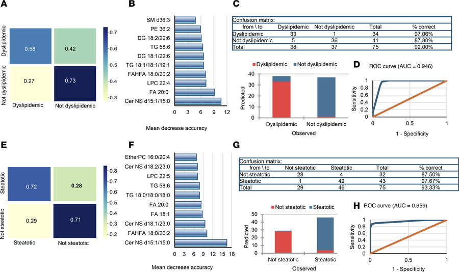 Predictive modeling of dyslipidemia and steatosis.
(A and E) Random fore...