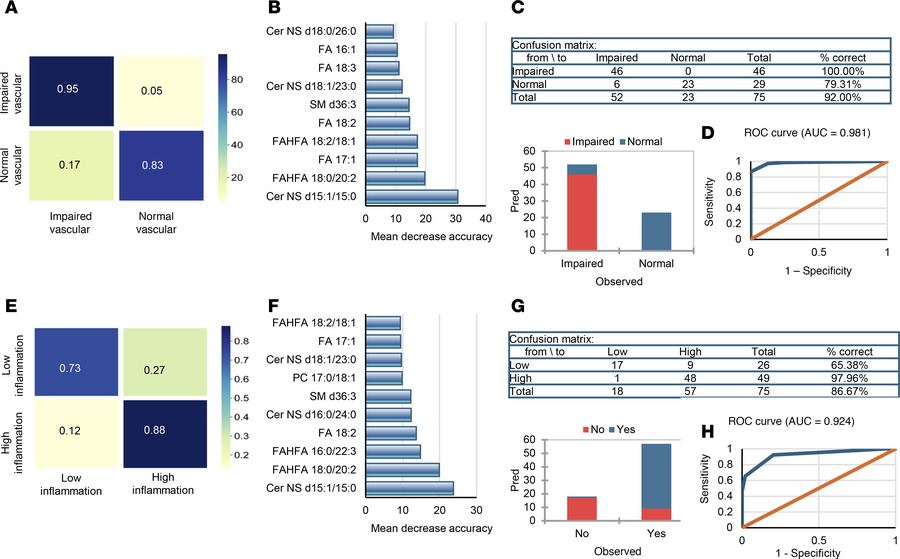 Predictive modeling of vascular dysfunction and inflammation.
(A and E) ...