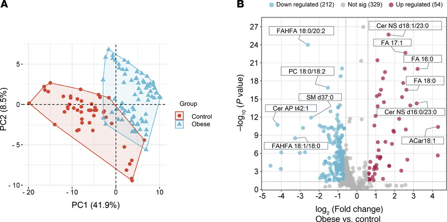 Differential adiposome lipids in individuals in the obese and lean group...