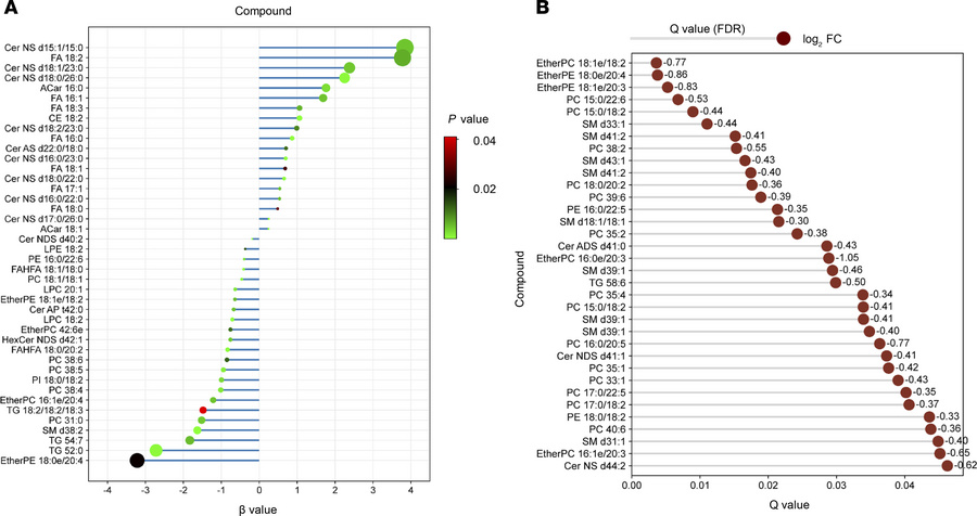 Regression analysis and association of adiposome lipids with obesity sta...