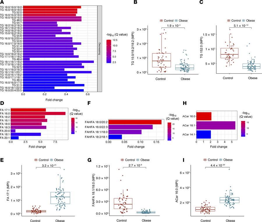 Differential profiles of triglycerides, fatty acids, FAHFAs, and acylcar...