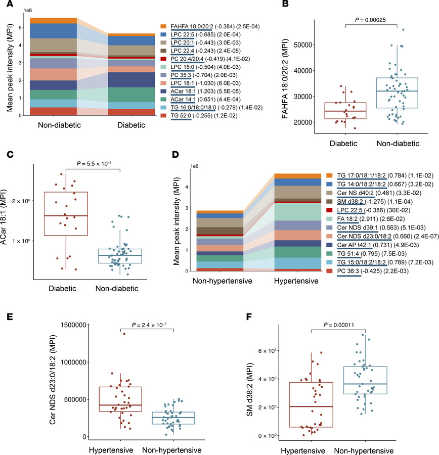 Lipidomic alterations in diabetic and hypertensive individuals.
(A and D...