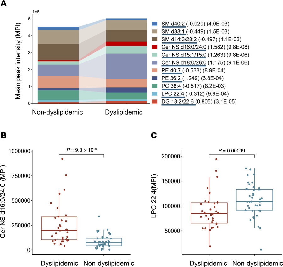 Lipidomic alterations in dyslipidemic individuals.
(A) Stacked bar plots...
