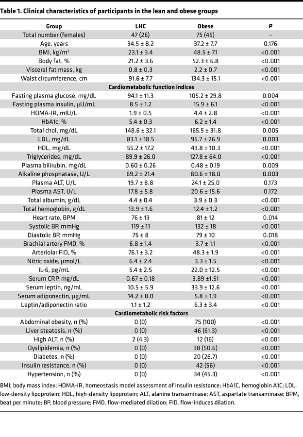 Clinical characteristics of participants in the lean and obese groups