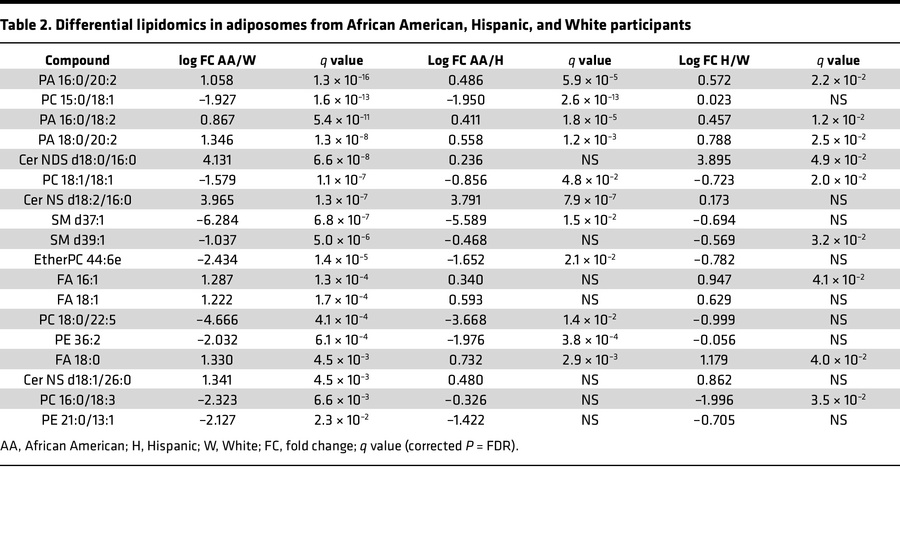 Differential lipidomics in adiposomes from African American, Hispanic, a...