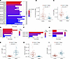 Differential profiles of triglycerides, fatty acids, FAHFAs, and acylcarnit