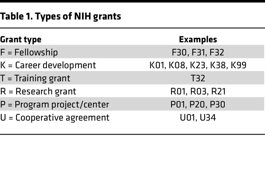 Types of NIH grants
