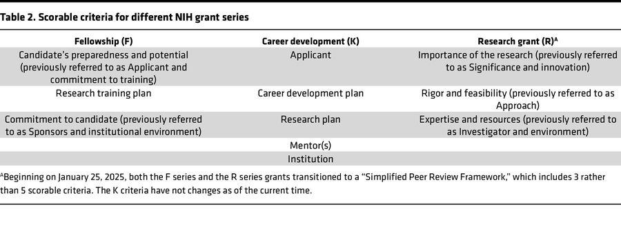 Scorable criteria for different NIH grant series