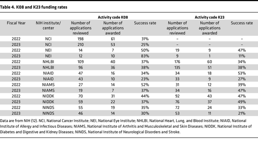 K08 and K23 funding rates