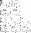 Cancer-derived SCF induces CIBP in vivo but does not alter bone remodeling