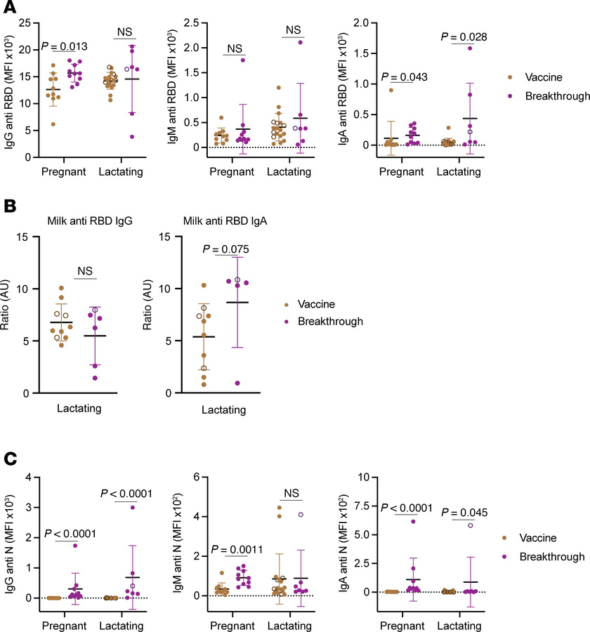 Breakthrough infection differentially boosts SARS-CoV-2–specific antibod...