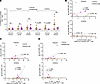 Breakthrough infection diminishes cytolytic SARS-CoV-2–specific CD8+ T cell