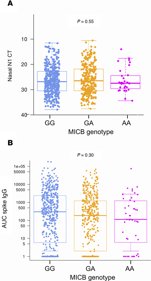 Nasal SARS-CoV-2 viral load and serum anti–Spike IgG by MICBG406A polymo...