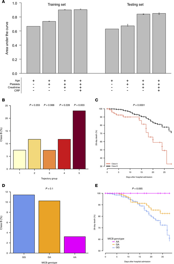 Hyperinflammatory subtype is associated with severe disease and decreasi...