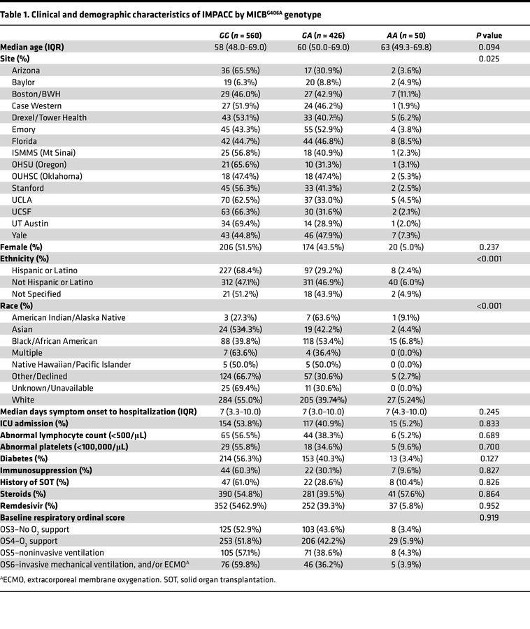 Clinical and demographic characteristics of IMPACC by MICBG406A genotype