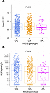 Nasal SARS-CoV-2 viral load and serum anti–Spike IgG by MICBG406A polymorph