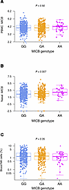 MICB gene expression in PBMC and the upper airway by MICBG406A polymorphism