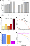 Hyperinflammatory subtype is associated with severe disease and decreasing
