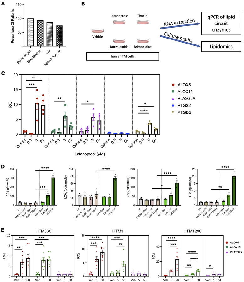 The AA/lipoxin circuit is induced by latanoprost and timolol treatment i...
