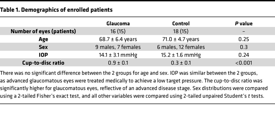 Demographics of enrolled patients