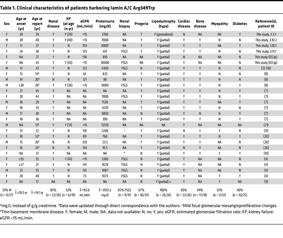 Clinical characteristics of patients harboring lamin A/C Arg349Trp