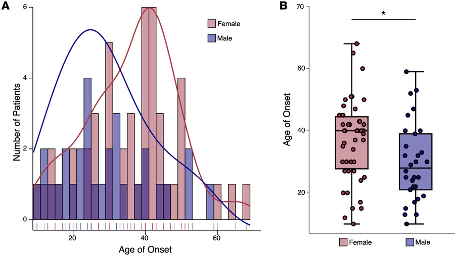 SCA14 has a later age of onset in female patients compared with male pat...