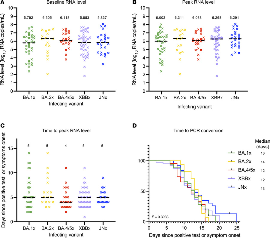 Baseline, peak, and clearance rates of SARS-CoV-2 RNA levels among Omicr...