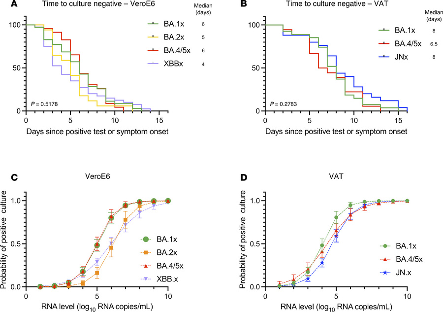 The duration of shedding live virus for Omicron subvariants.
(A) Kaplan-...