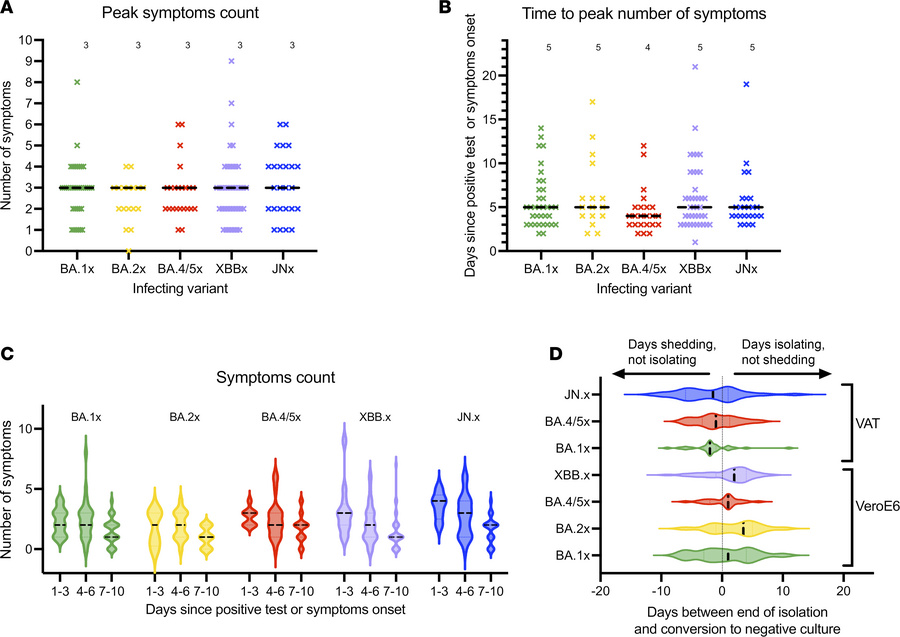 Symptom characteristics among Omicron subvariants.
(A) Peak number of sy...