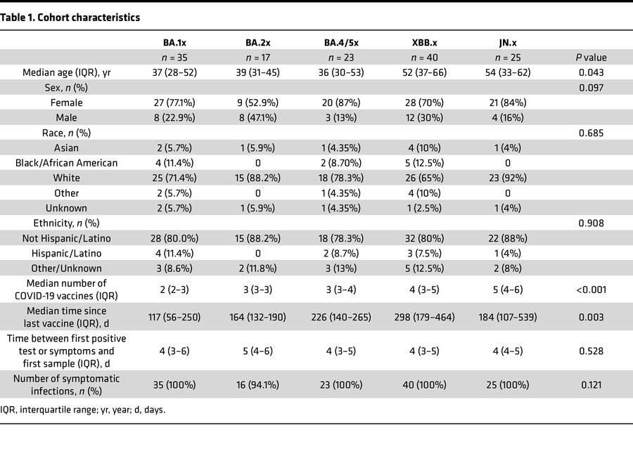 Cohort characteristics