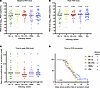 Baseline, peak, and clearance rates of SARS-CoV-2 RNA levels among Omicron