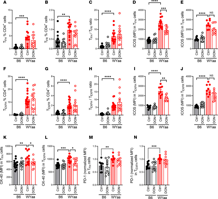 DON reduced ICOS and OX-40 expression on W.Yaa Tfh and Texfh cells with ...