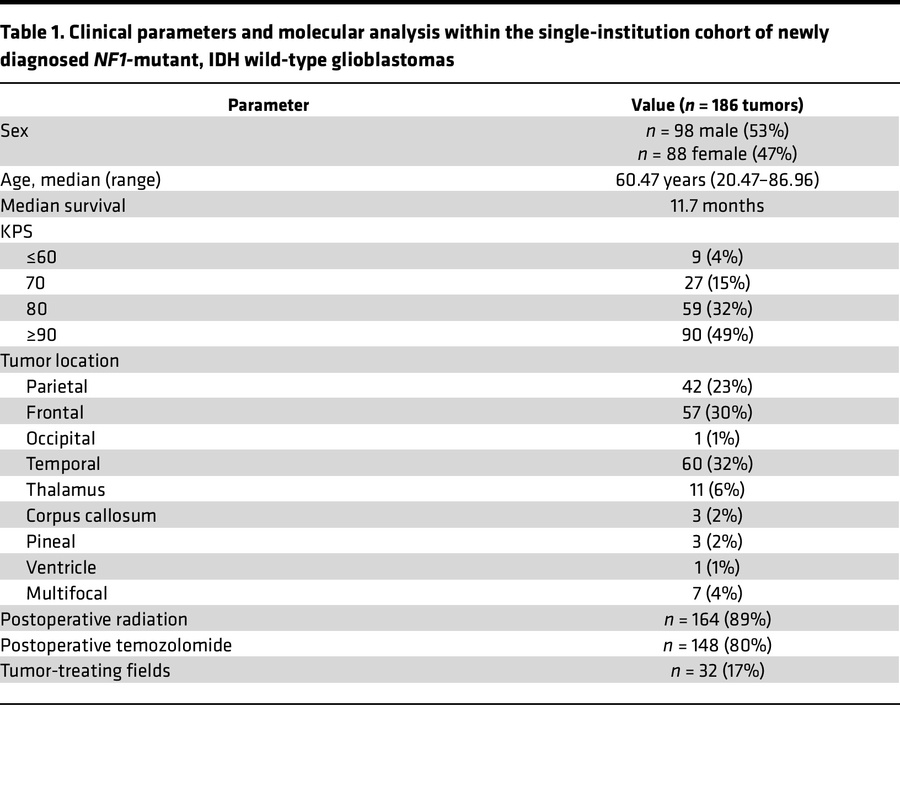 Clinical parameters and molecular analysis within the single-institution...