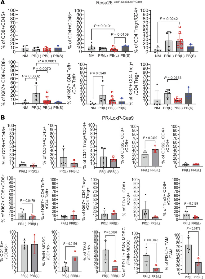 Flow cytometry analysis reveals immunosuppressive features in Bap1-defic...