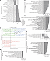 RNA sequencing reveals immune suppression in Bap1-deficient sarcomas.