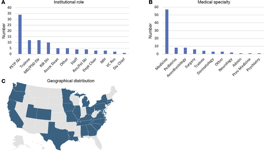 Attendee demographic data from the 2024 Research Pathway Directors Works...