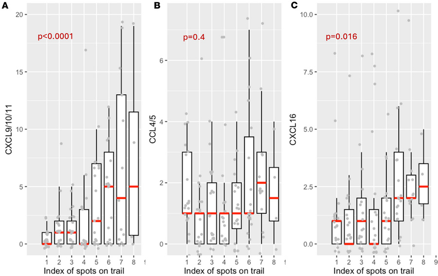 Trend of chemokines that promote T cell migration along the algorithm-id...