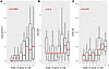 Trend of chemokines that promote T cell migration along the algorithm-ident