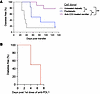 Pathogenicity of diabetogenic immune cells from anti-CD3 mAb–treated remitt