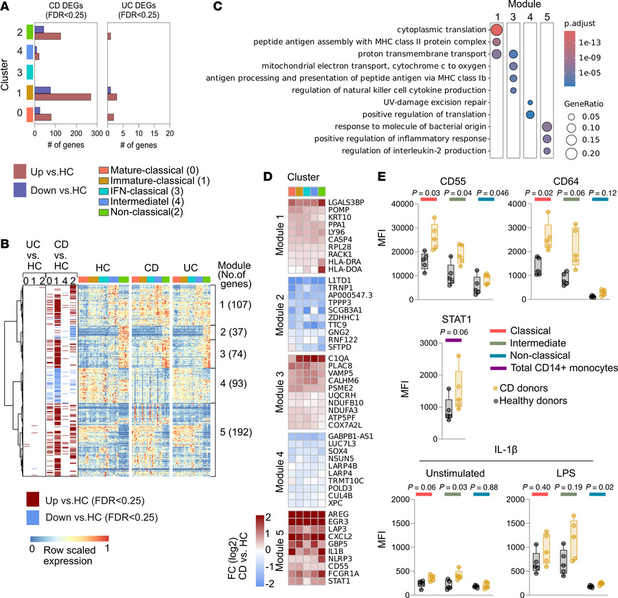 Circulating monocytes from patients with CD display a distinct transcrip...