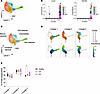 Predicted monocyte differentiation trajectories are altered in CD.