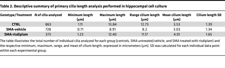Descriptive summary of primary cilia length analysis performed in hippoc...