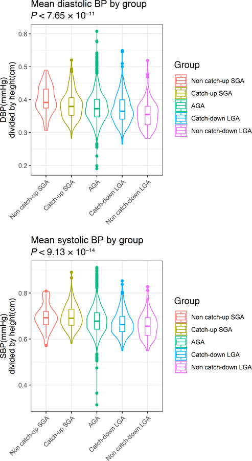 Violin plots.
At age 17 years, Kruskal-Wallis tests showed that there we...
